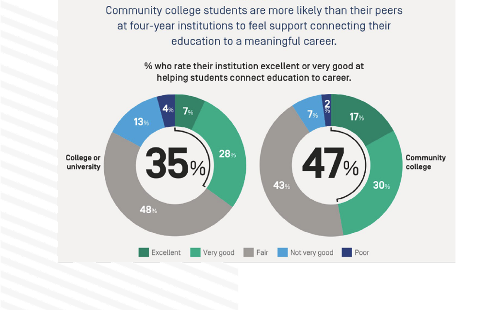 Revolutionize the student experience on your college or university website with personalization and career pathways.